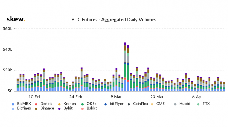 Open interest in CME Bitcoin futures increased 70% as institutional players return to the market