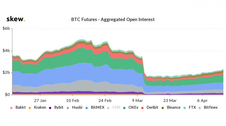Open interest in CME Bitcoin futures increased 70% as institutional players return to the market