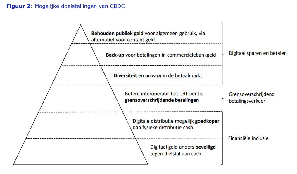 Нідерланди готові почати тестування CBDC і цифрового Євро