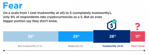 Survey: every fourth trusts cryptocurrencies, digital currencies of central banks &mdash; every second