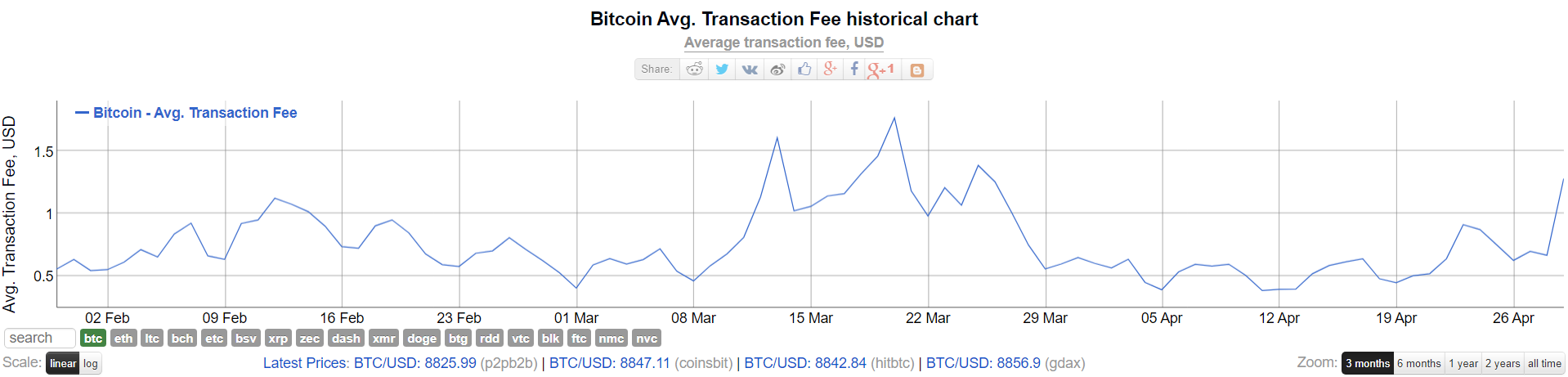 The number of unconfirmed transactions sharply increased in the bitcoin mempool