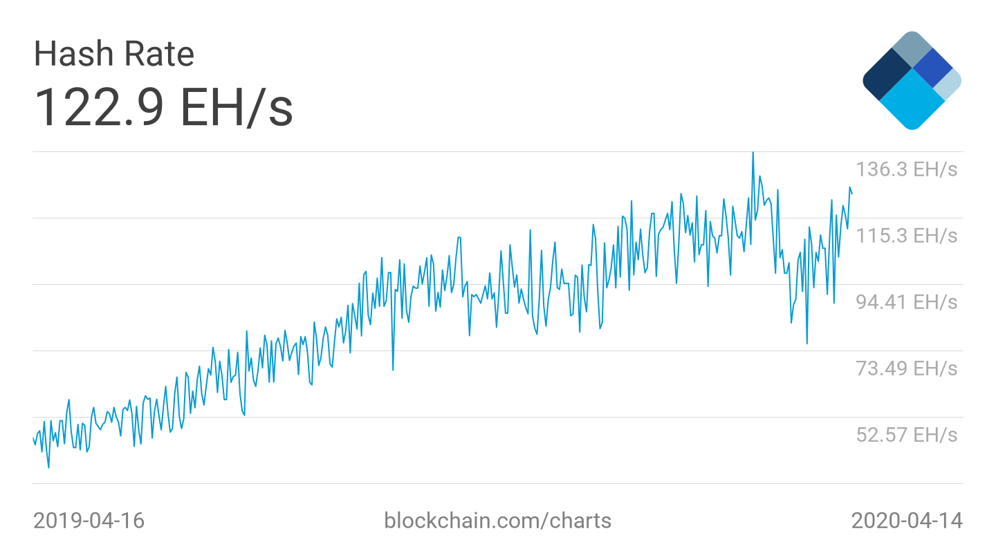 Bitcoin hash has risen sharply