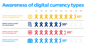 Survey: every fourth trusts cryptocurrencies, digital currencies of central banks &mdash; every second
