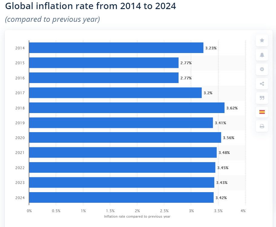 After halving, bitcoin inflation will decrease to half the global average