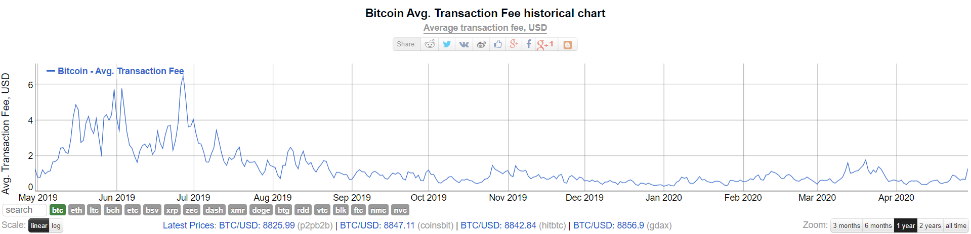 The number of unconfirmed transactions sharply increased in the bitcoin mempool