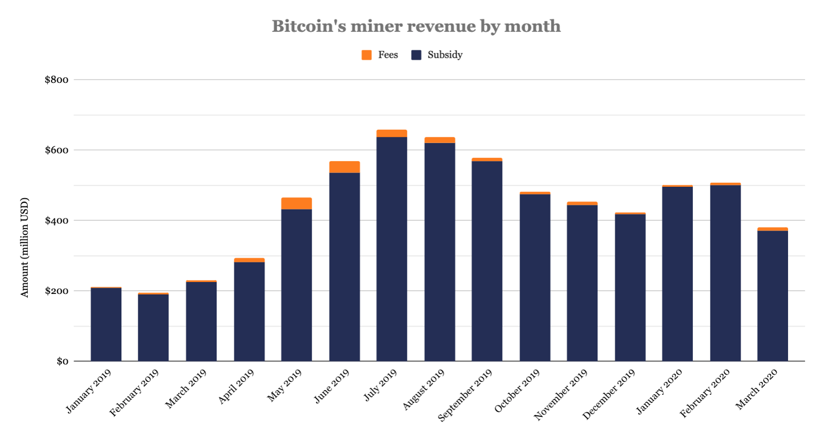 In March, the income of bitcoin miners fell by 25%