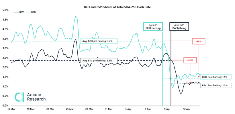 Дослідження: частка Bitcoin Cash і Bitcoin SV в хешрейте алгоритму SHA-256 скоротилася вдвічі