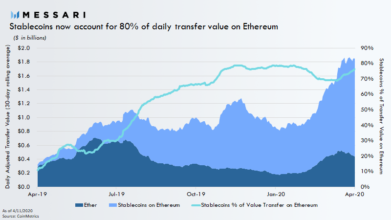 The value of the transferred assets in Bitcoin and Ethereum networks has reached parity