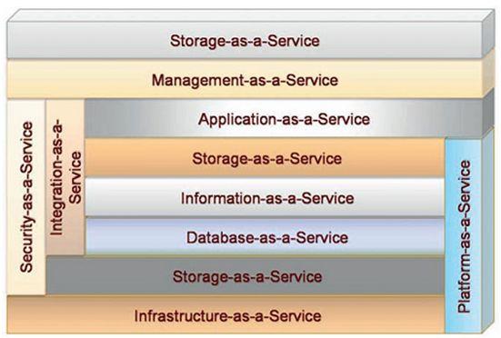 Cloud Technologies - Using Cloud Computing and Services