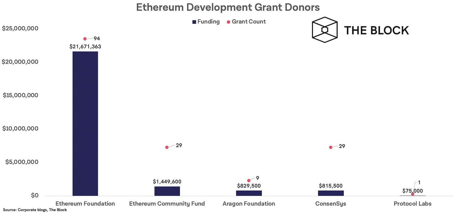 Les projets Ethereum reçoivent 25 millions de dollars en subventions