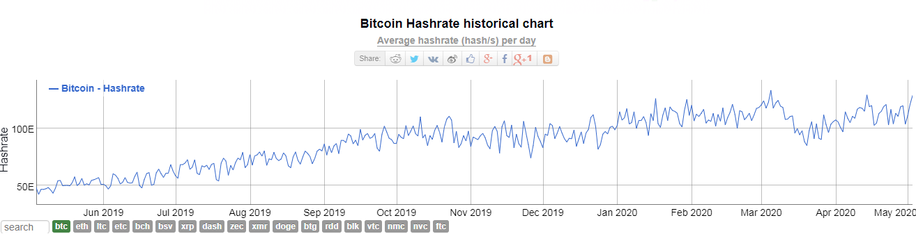 Bitcoin network hash reached a record level of 150 EH / s