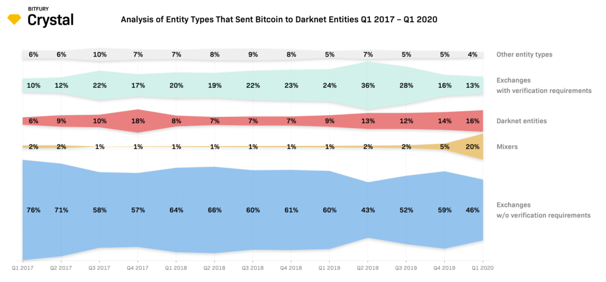 Relatório: A popularidade dos misturadores de bitcoin aumentou significativamente.