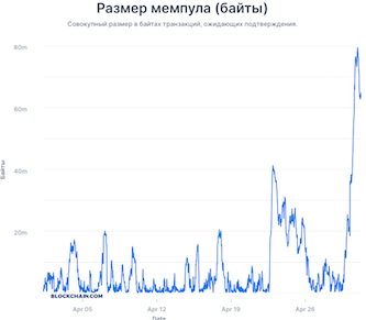 The number of unconfirmed transactions in the Bitcoin mempool is growing