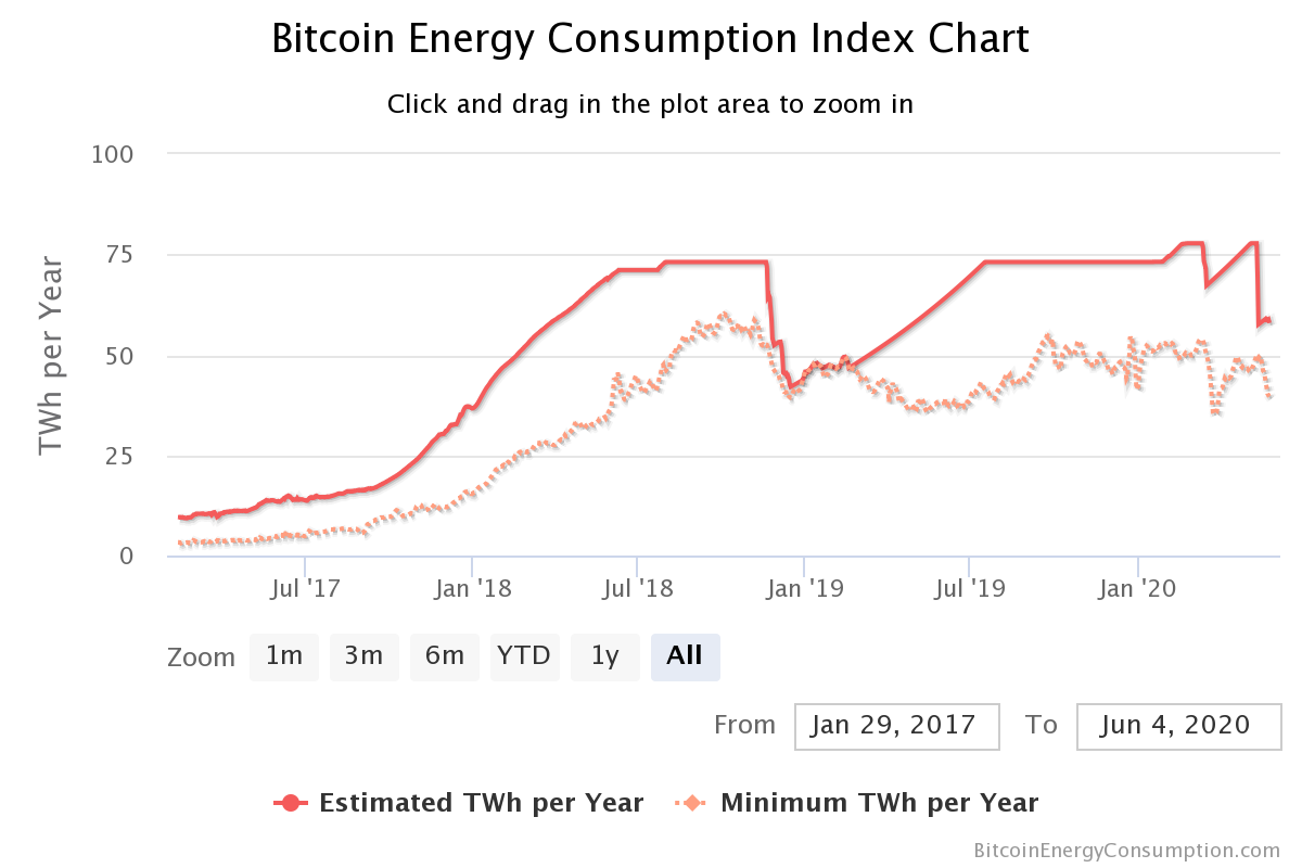 Miner electricity consumption drops 24% after bitcoin halving