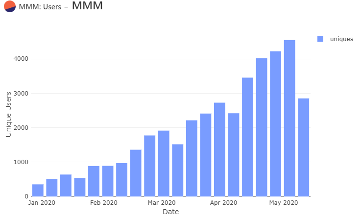 A pyramid like "MMM" became the reason for the increase in the cost of gas in the Ethereum network