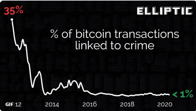 Elíptico: transações ilegais de bitcoin representam menos de 1% do total