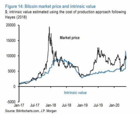 The real value of bitcoin is now equal to its market price.