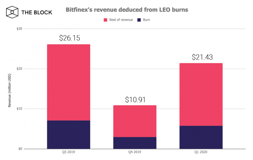 Receitas da Bitfinex Exchange aumentam para US $ 21 milhões no primeiro trimestre de 2020