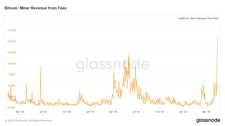 Transaction fees now account for 17% of miners' income