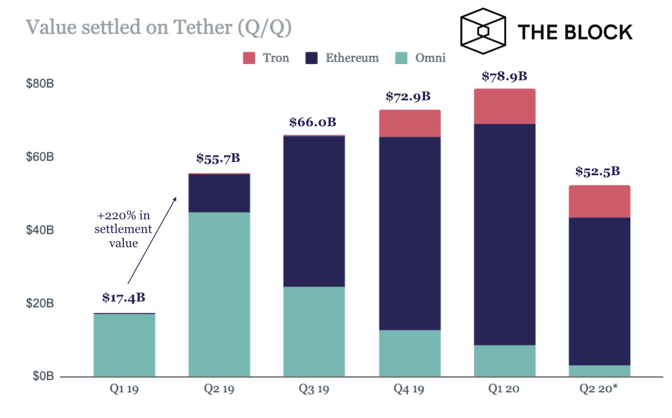 Payments with Tether stablecoin last year amounted to $ 212 billion