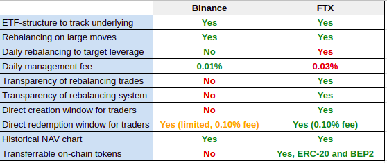 Binance delisted FTX credit tokens after significant user losses, and a month later added their clones