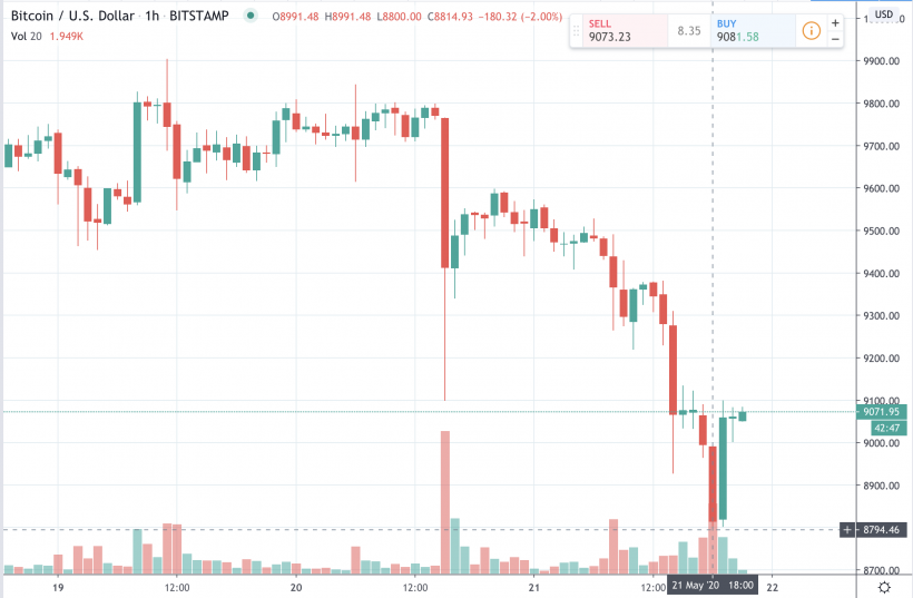 Bitcoin price drops below $ 9000 amid rising commissions and a clogged mempool