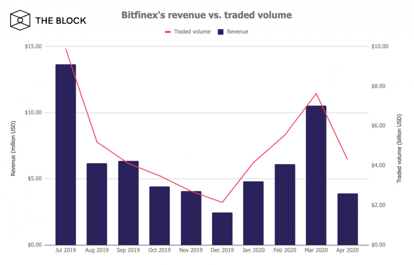 Receitas da Bitfinex Exchange aumentam para US $ 21 milhões no primeiro trimestre de 2020