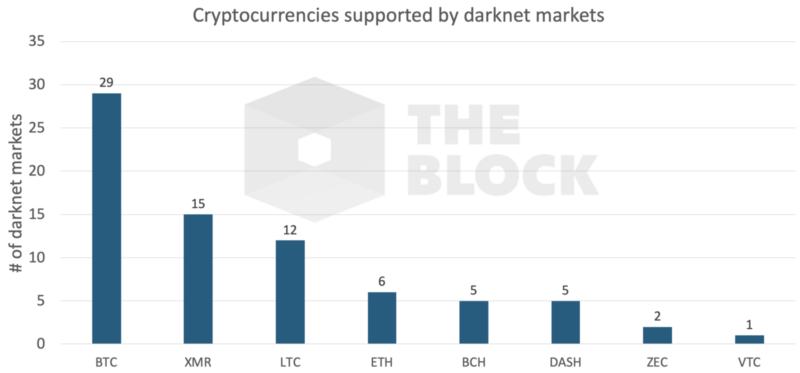 Bitcoin remains the most popular payment method on the darknet.
