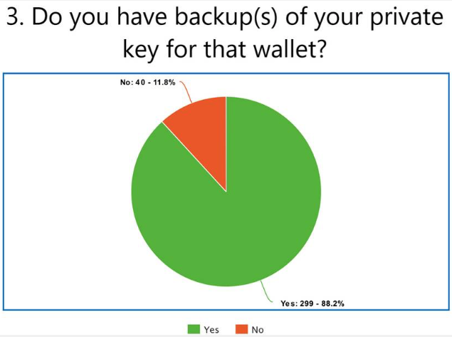 Survey Results: BTC Holders Prefer Hardware Wallets