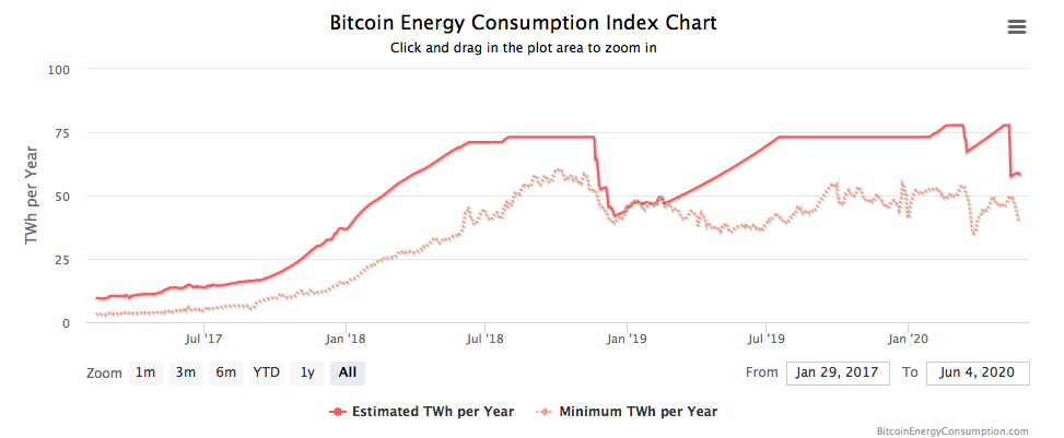 Bitcoin's energy consumption competes with Israel even after halving