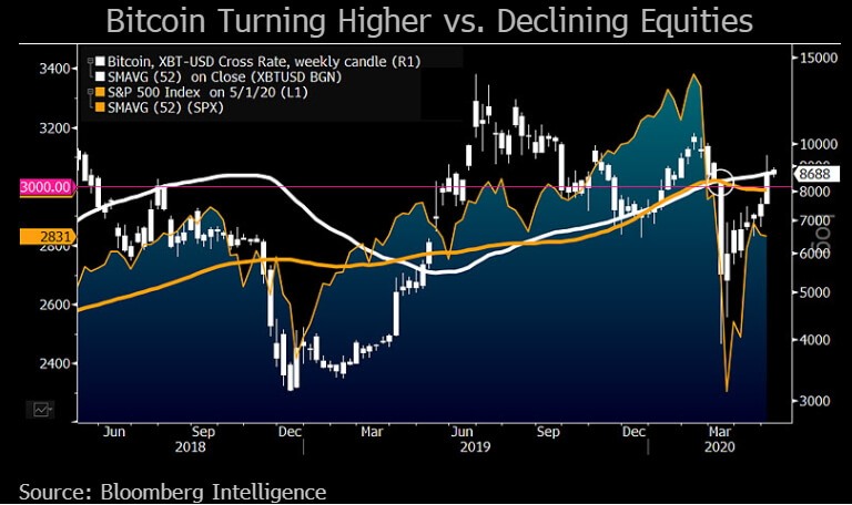 Bitcoin advantages over gold, stocks and bonds