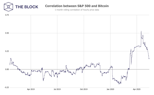 The correlation between Bitcoin and the S&amp;P 500 has reached a new low.