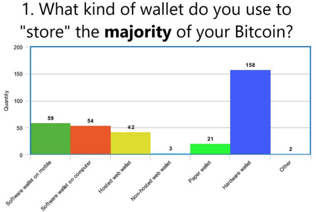 Survey Results: BTC Holders Prefer Hardware Wallets