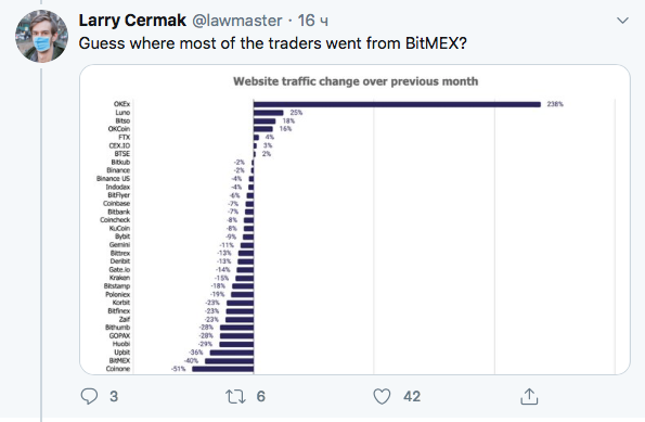 BitMEX is losing users