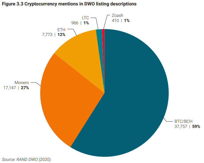 Bitcoin remains the most popular payment method on the darknet.