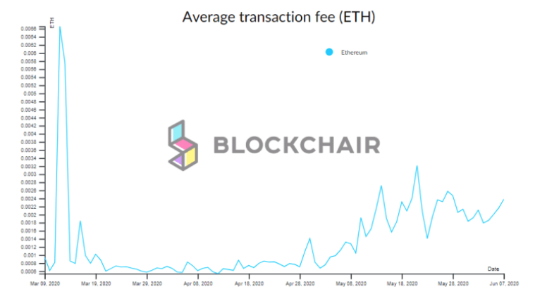 Commissions on the ETH network have increased significantly