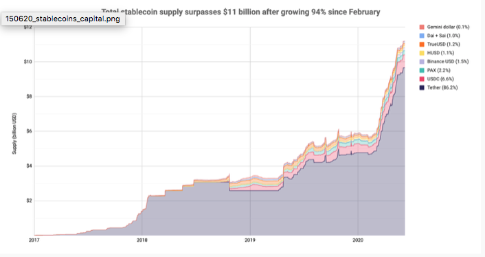 The Block: stablecoin capitalization continues to grow