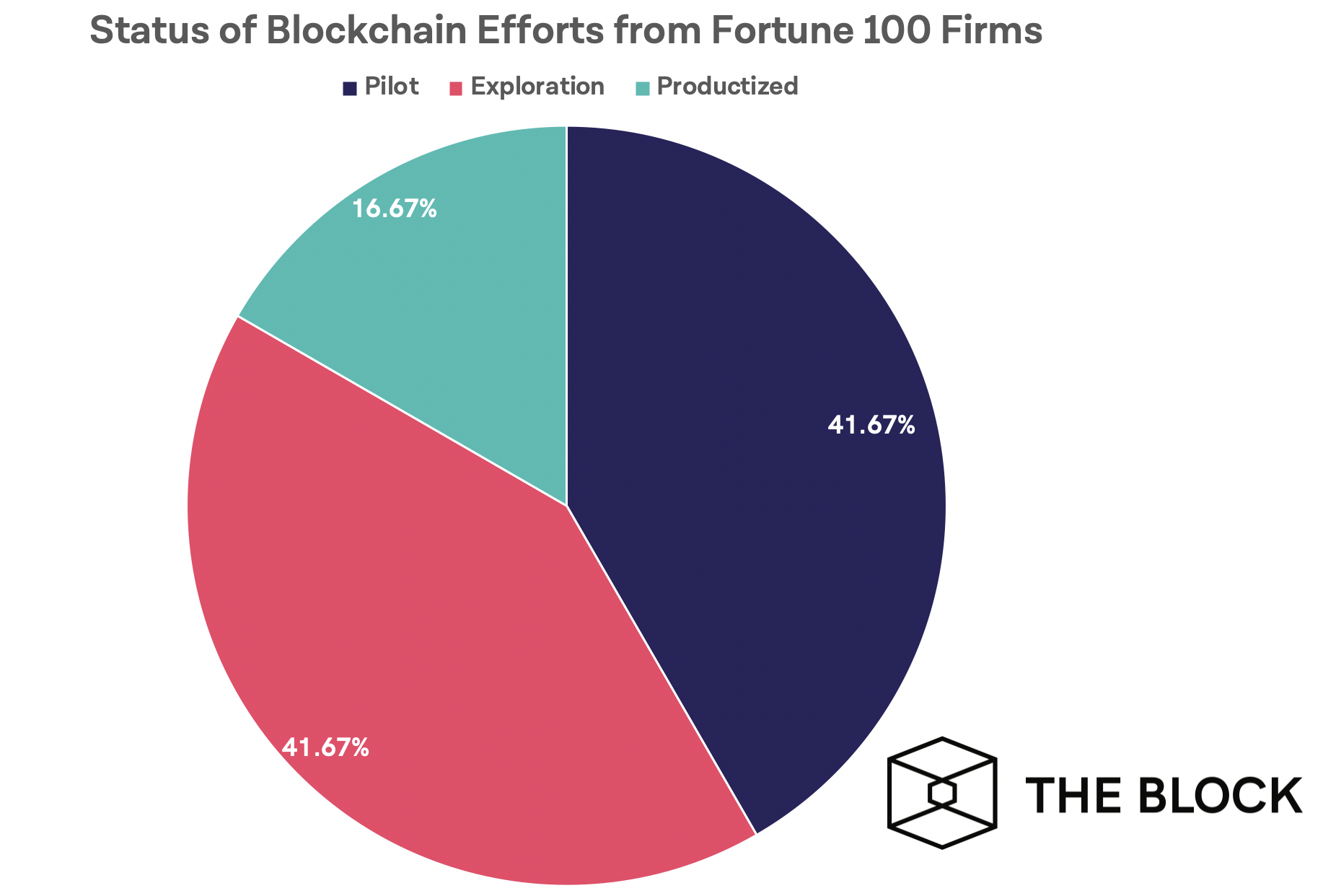 Report: 72% of Fortune 100 companies research blockchain