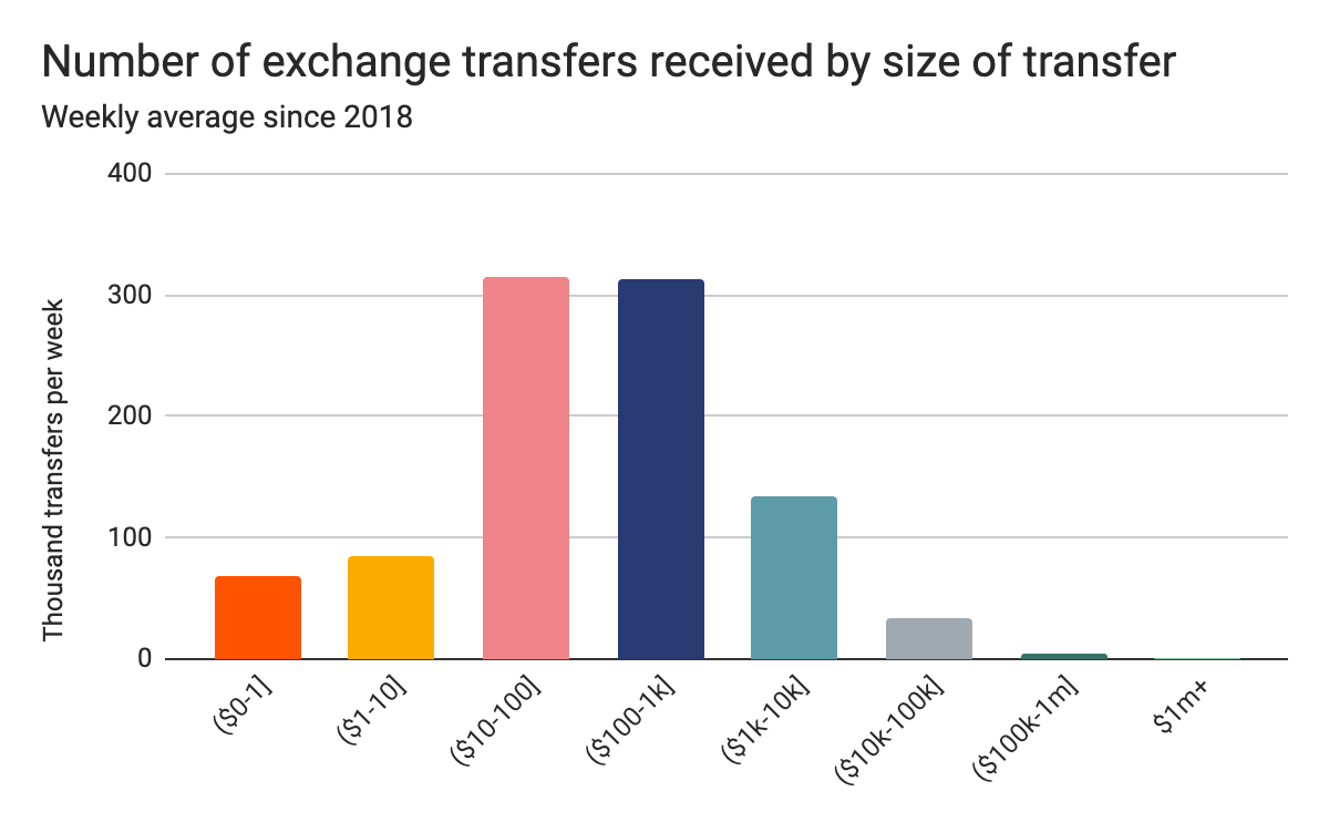 60% of BTC is held by long-term investors, 19% is traded on exchanges