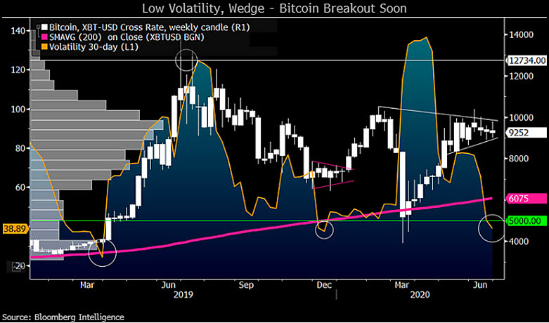 Bloomberg named two factors that will ensure the growth of BTC to $ 13,000