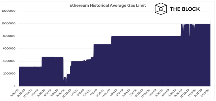 Ethereum miners increase gas limit by 25%