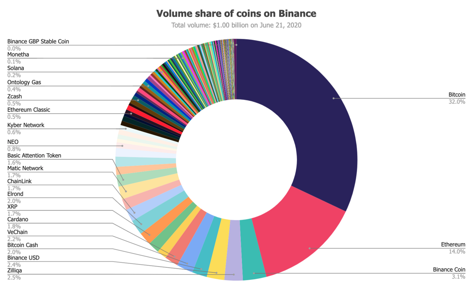 bitcoin total volum de tranzacționare zilnic