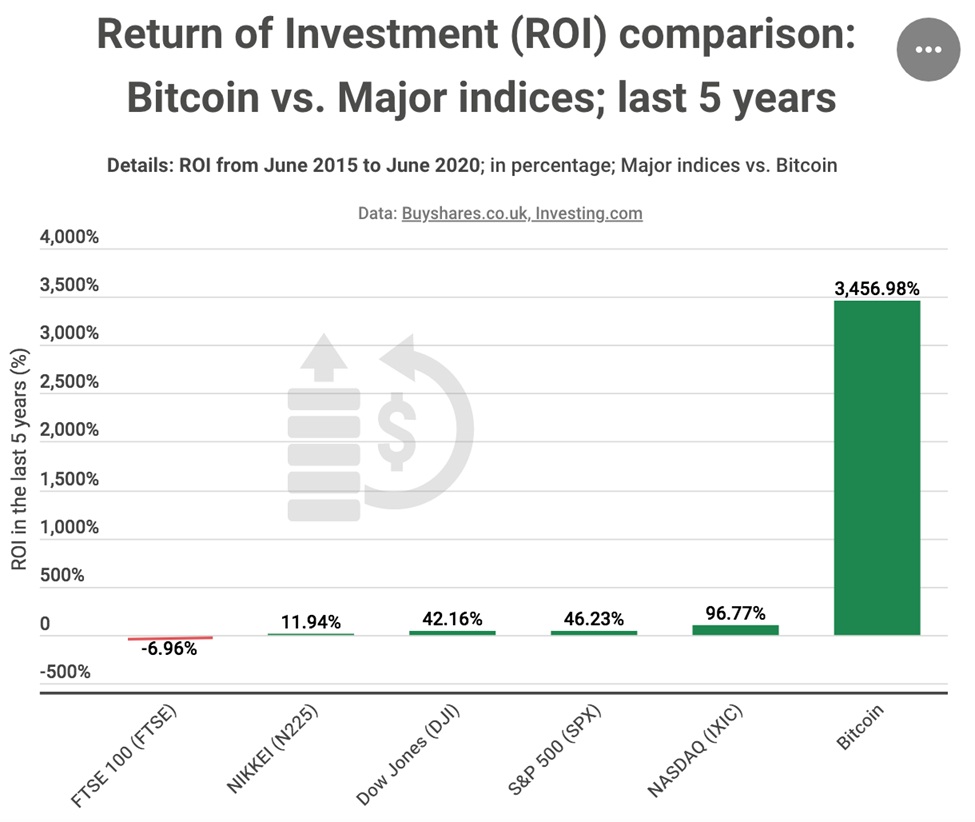 Рентабельність інвестицій в біткоіни за останні п'ять років в 70 разів вище, ніж у фондових ринків