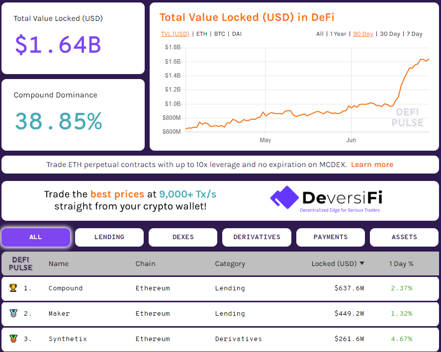 How Compound's DeFi service caught up with and outstripped competitors