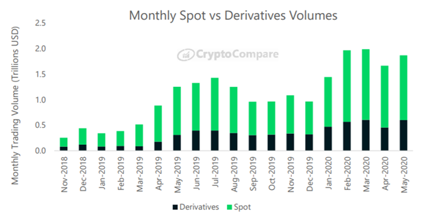 The volume of crypto derivatives reached a record $ 600 billion !!!