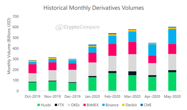 The volume of crypto derivatives reached a record $ 600 billion !!!