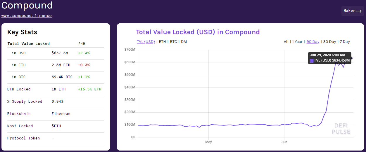 How Compound's DeFi service caught up with and outstripped competitors
