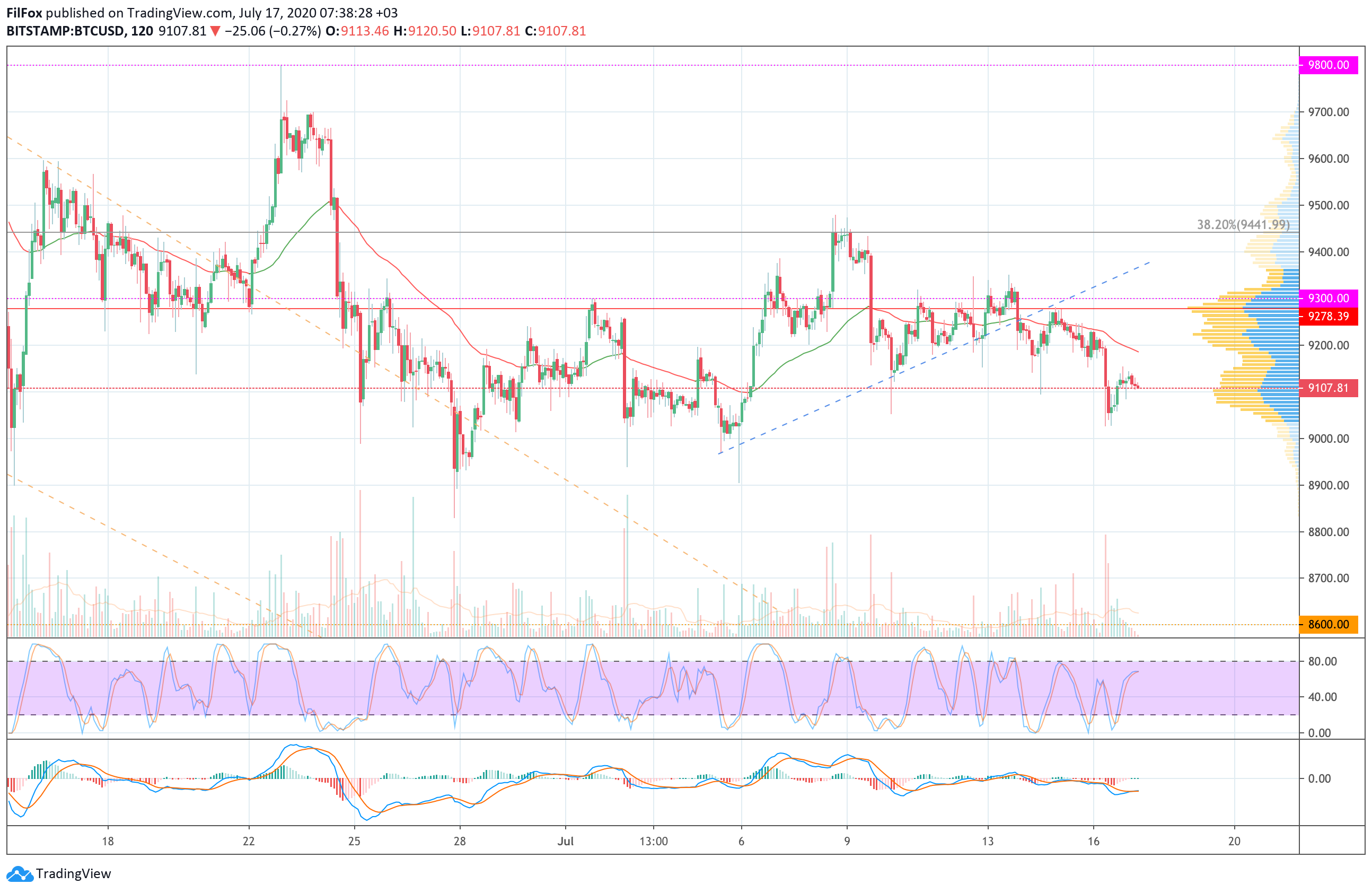 Analysis of prices for Bitcoin, Ethereum, XRP for 07/17/2020