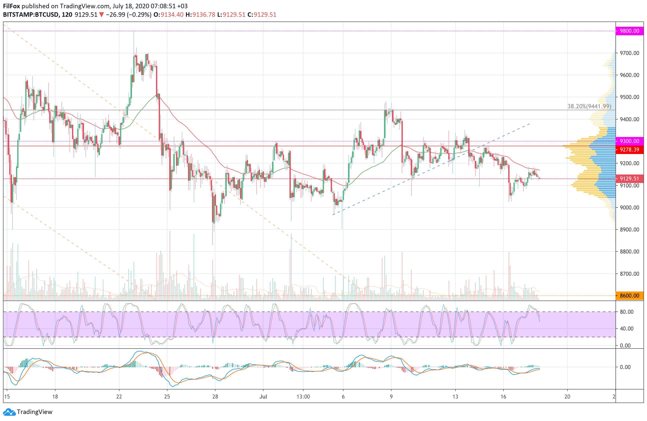 Analysis of prices for Bitcoin, Ethereum, XRP for 07/18/2020