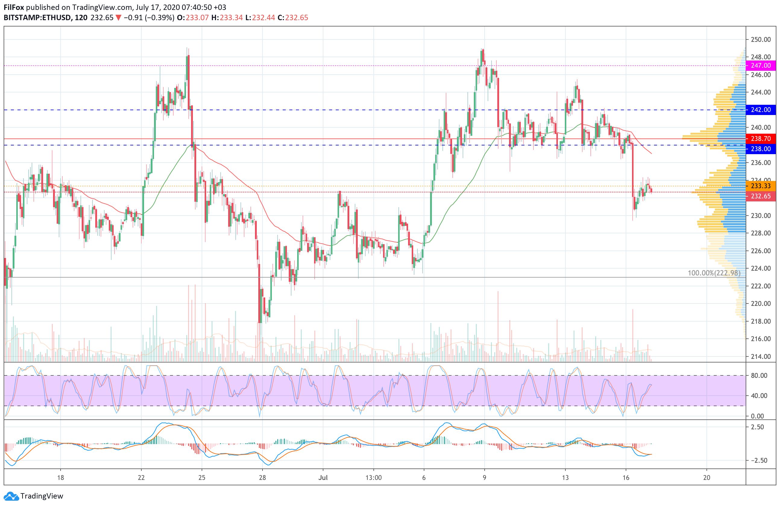 Analysis of prices for Bitcoin, Ethereum, XRP for 07/17/2020